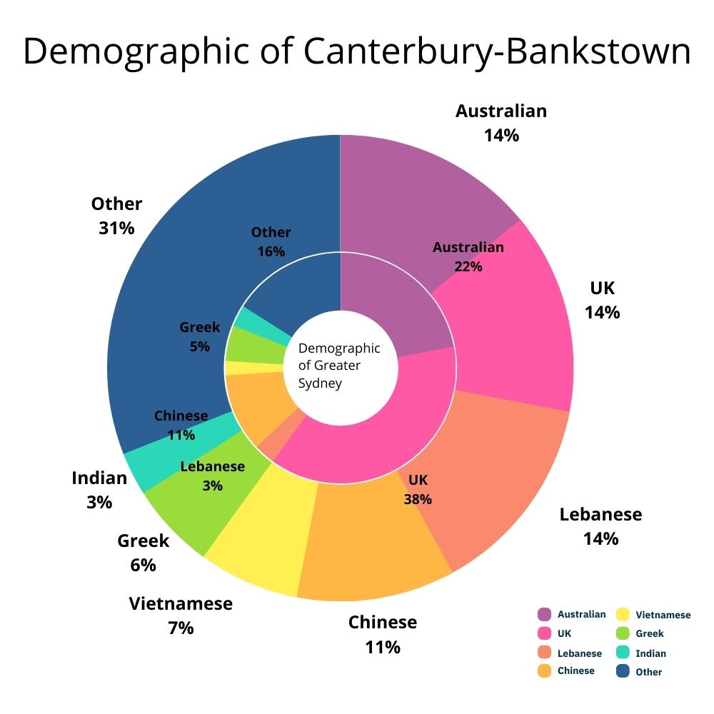 Demographic of Canterbury-Bankstown